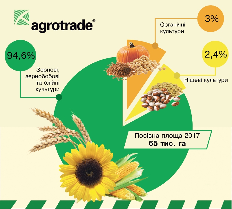 Структура посівних площ Агротрейд